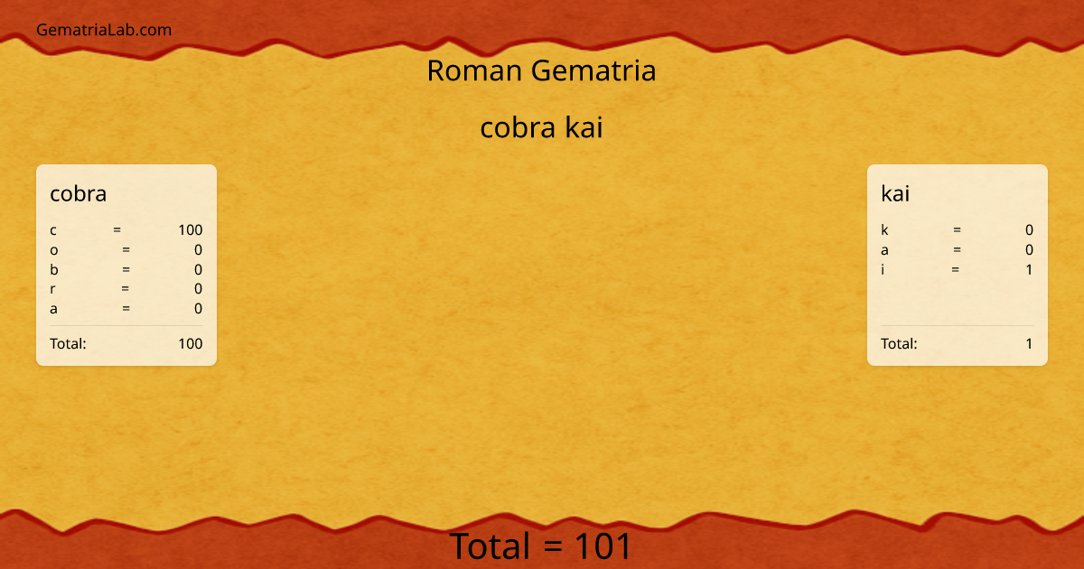 cobra kai in roman Gematria